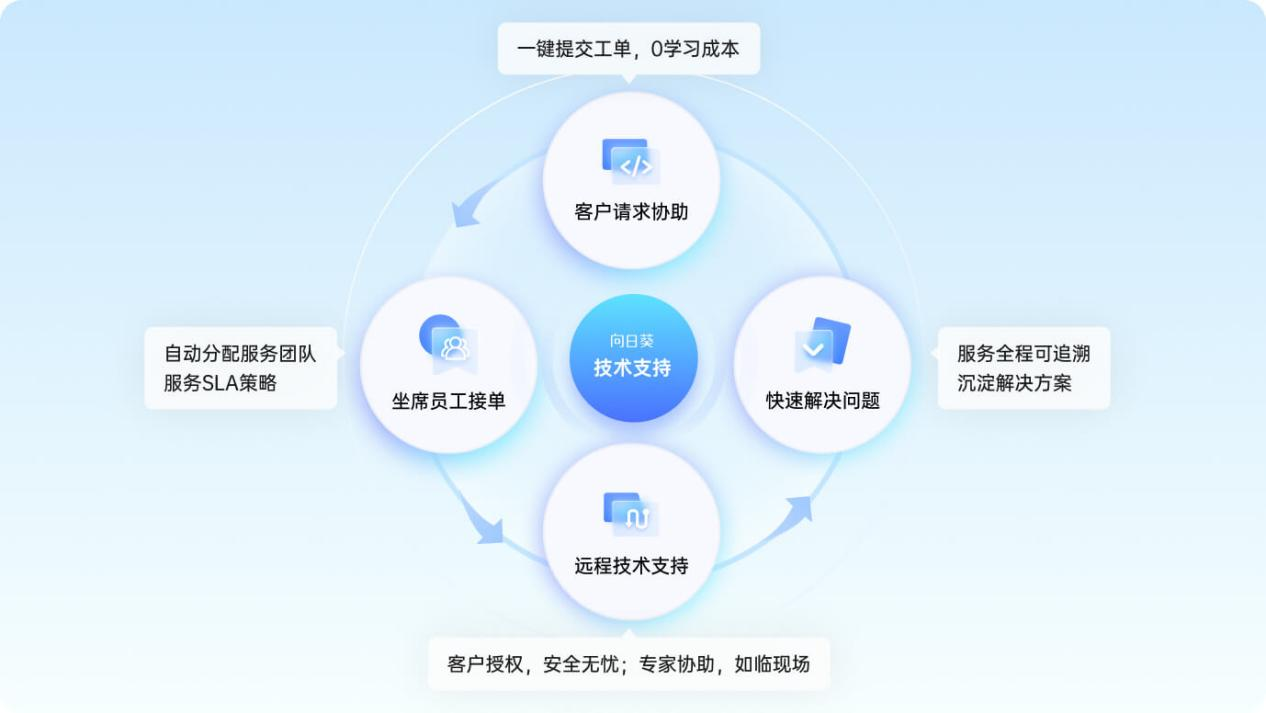 贝锐向日葵alt