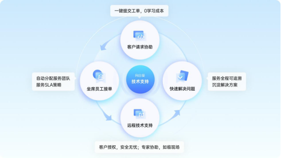企业IT运维-向日葵alt