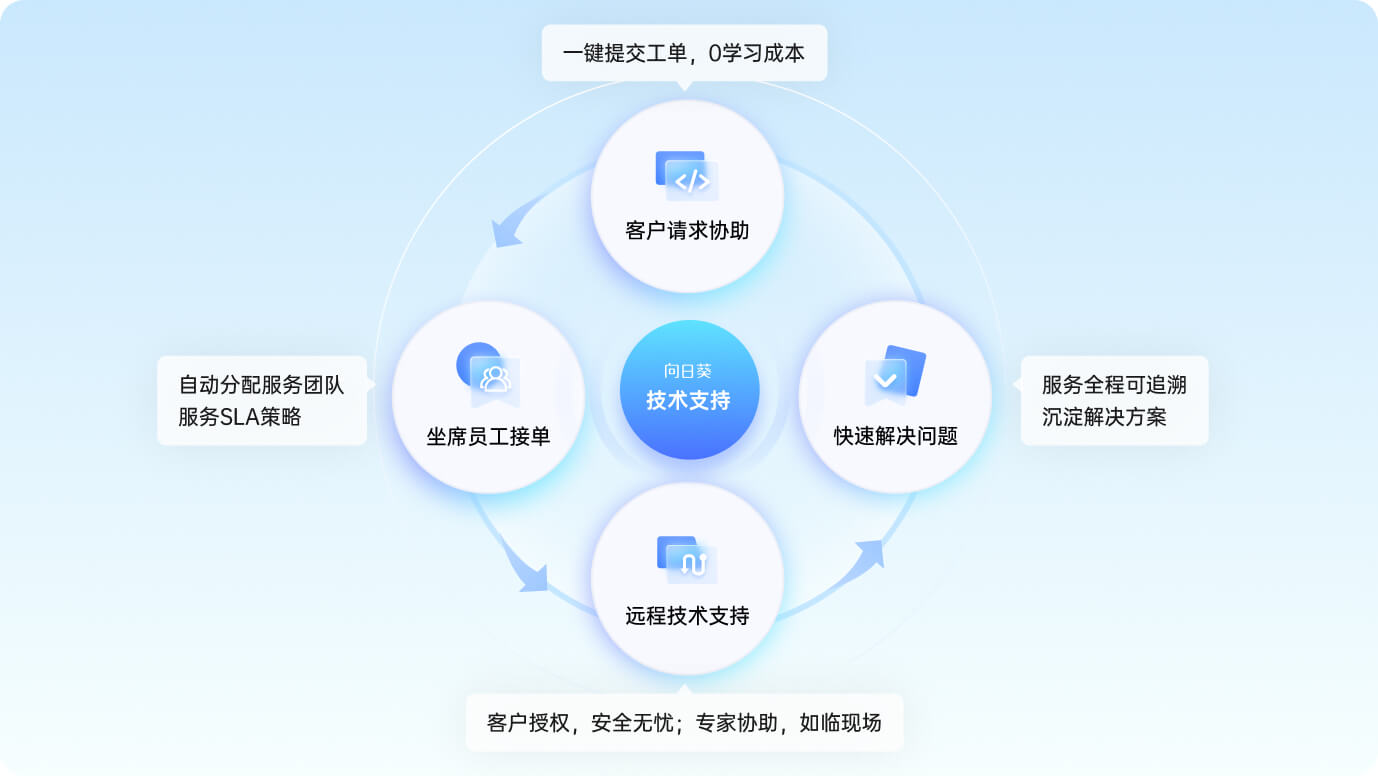 向日葵AI远控-向日葵alt